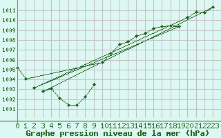 Courbe de la pression atmosphrique pour Potes / Torre del Infantado (Esp)