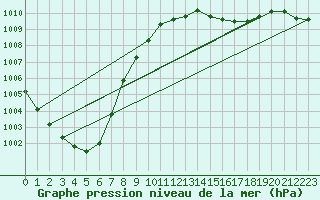 Courbe de la pression atmosphrique pour Emden-Koenigspolder