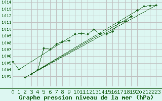 Courbe de la pression atmosphrique pour Gumpoldskirchen