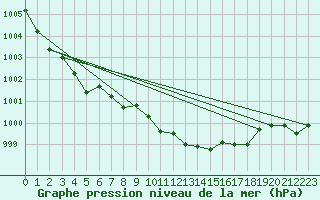 Courbe de la pression atmosphrique pour Terespol