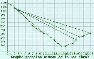 Courbe de la pression atmosphrique pour Gros-Rderching (57)