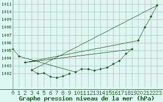 Courbe de la pression atmosphrique pour Beaucroissant (38)