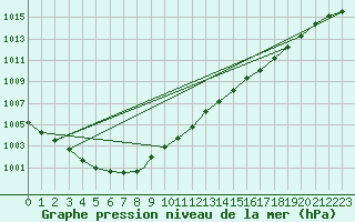 Courbe de la pression atmosphrique pour Yeovilton