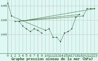 Courbe de la pression atmosphrique pour Emden-Koenigspolder