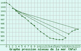 Courbe de la pression atmosphrique pour Mona