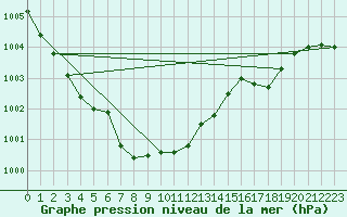 Courbe de la pression atmosphrique pour Marienberg