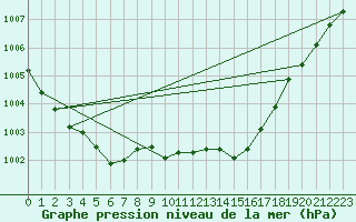 Courbe de la pression atmosphrique pour Preonzo (Sw)