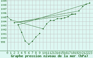 Courbe de la pression atmosphrique pour Biscarrosse (40)