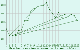 Courbe de la pression atmosphrique pour Dudince