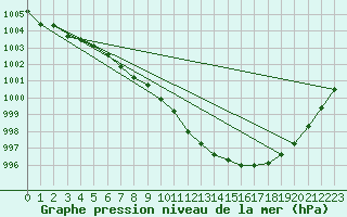 Courbe de la pression atmosphrique pour Bridel (Lu)