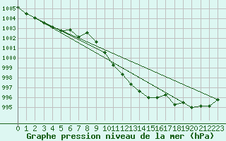 Courbe de la pression atmosphrique pour Lublin Radawiec