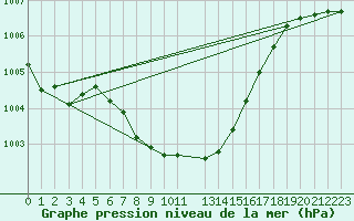 Courbe de la pression atmosphrique pour Lesko