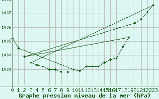 Courbe de la pression atmosphrique pour Supuru De Jos