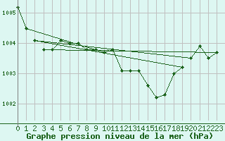 Courbe de la pression atmosphrique pour Palascia