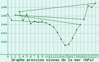 Courbe de la pression atmosphrique pour Ile Rousse (2B)