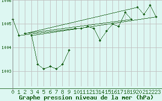 Courbe de la pression atmosphrique pour Voiron (38)