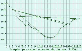 Courbe de la pression atmosphrique pour Marnitz