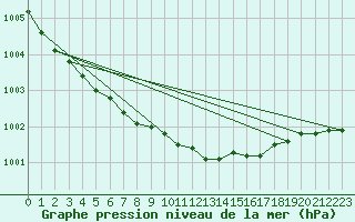 Courbe de la pression atmosphrique pour Krangede