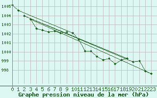 Courbe de la pression atmosphrique pour Charmant (16)