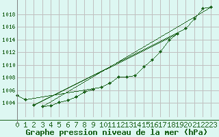 Courbe de la pression atmosphrique pour Redesdale