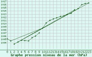 Courbe de la pression atmosphrique pour Tsu