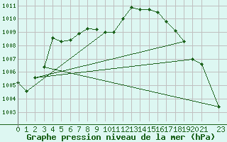 Courbe de la pression atmosphrique pour Chilpancingo, Gro.