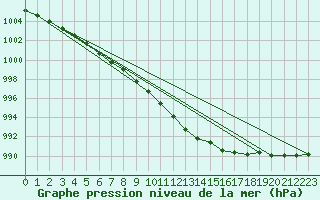 Courbe de la pression atmosphrique pour Hammer Odde