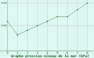 Courbe de la pression atmosphrique pour Bamberg