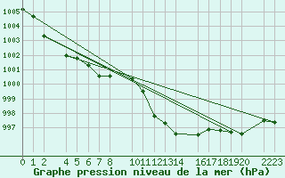 Courbe de la pression atmosphrique pour guilas