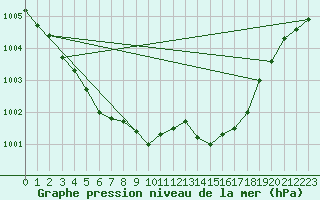 Courbe de la pression atmosphrique pour Schleiz