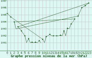 Courbe de la pression atmosphrique pour Waddington