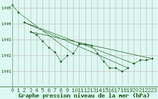 Courbe de la pression atmosphrique pour Ouessant (29)