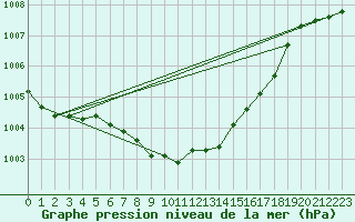 Courbe de la pression atmosphrique pour Rimnicu Vilcea