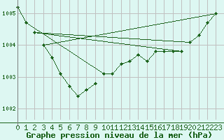 Courbe de la pression atmosphrique pour Harstad