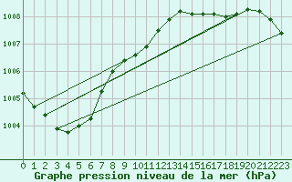 Courbe de la pression atmosphrique pour Shoream (UK)