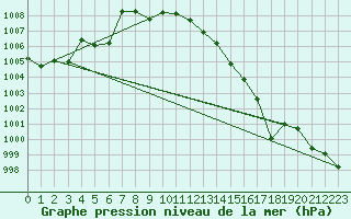 Courbe de la pression atmosphrique pour Berne Liebefeld (Sw)