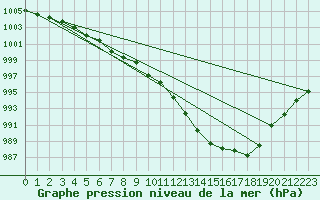 Courbe de la pression atmosphrique pour Albemarle