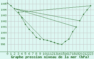 Courbe de la pression atmosphrique pour Munte (Be)