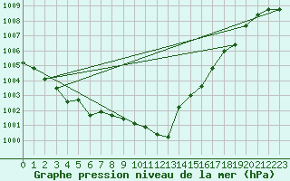 Courbe de la pression atmosphrique pour Praha Kbely