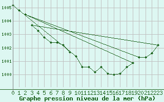 Courbe de la pression atmosphrique pour Idar-Oberstein