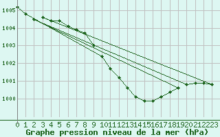 Courbe de la pression atmosphrique pour Ostroleka