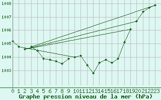 Courbe de la pression atmosphrique pour Aouste sur Sye (26)