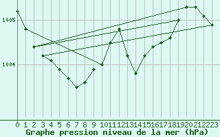 Courbe de la pression atmosphrique pour Cazaux (33)