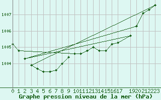 Courbe de la pression atmosphrique pour Dourbes (Be)