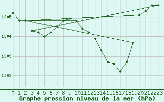 Courbe de la pression atmosphrique pour Casement Aerodrome