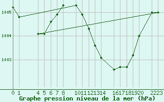 Courbe de la pression atmosphrique pour Bujarraloz