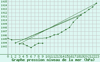 Courbe de la pression atmosphrique pour Landivisiau (29)