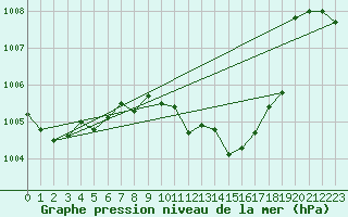 Courbe de la pression atmosphrique pour Tirgu Logresti