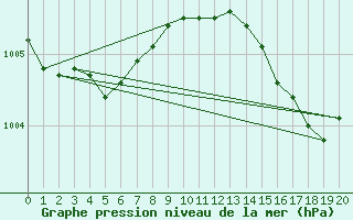 Courbe de la pression atmosphrique pour Ringendorf (67)