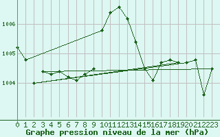 Courbe de la pression atmosphrique pour Orlans (45)